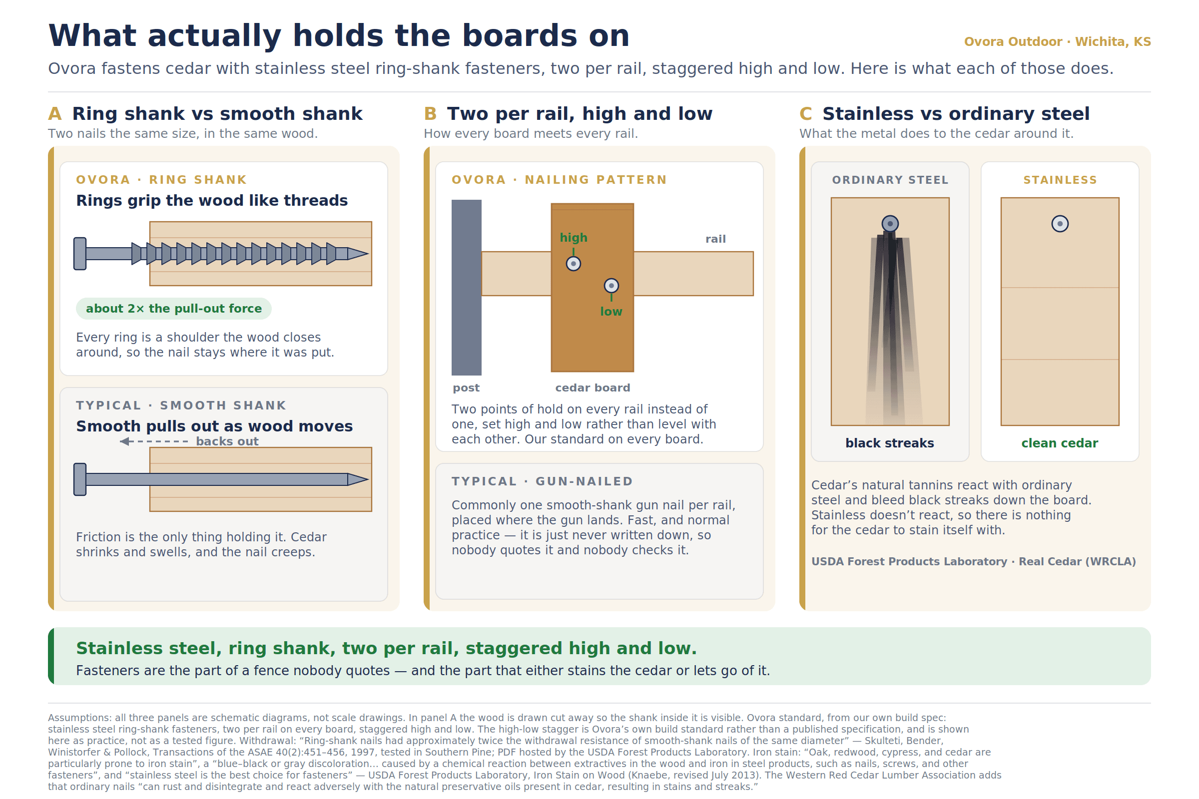 Three-panel fastener diagram. Left: a ring-shank nail whose rings grip the cedar around it, beside a smooth-shank nail backing out as the wood moves. Center: Ovora's nailing pattern, two fasteners on every rail set high and low rather than level, against the typical single gun nail. Right: ordinary steel bleeding black tannin streaks down a cedar board beside clean cedar fastened with stainless.